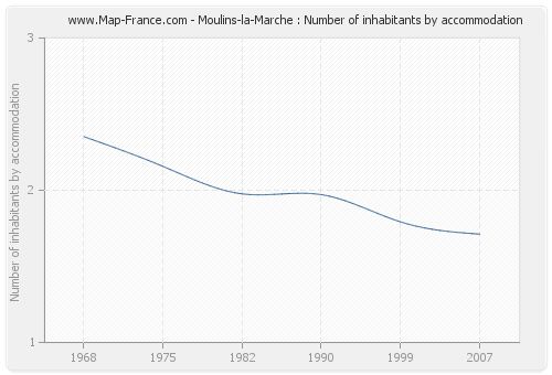 Moulins-la-Marche : Number of inhabitants by accommodation