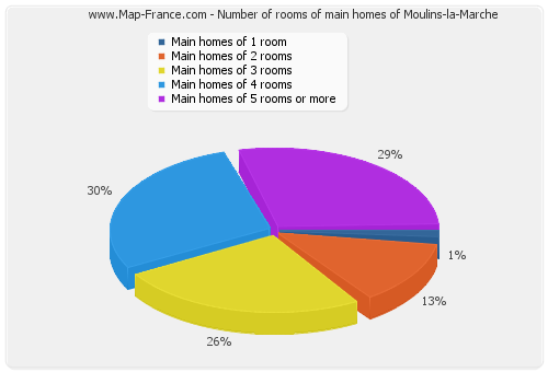 Number of rooms of main homes of Moulins-la-Marche