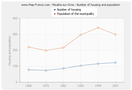 Moulins-sur-Orne : Number of housing and population