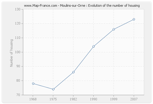 Moulins-sur-Orne : Evolution of the number of housing