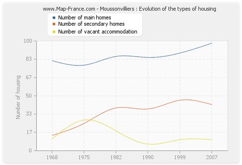 Moussonvilliers : Evolution of the types of housing