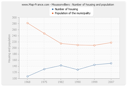 Moussonvilliers : Number of housing and population