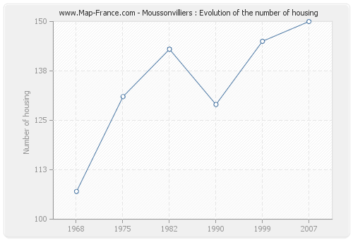 Moussonvilliers : Evolution of the number of housing