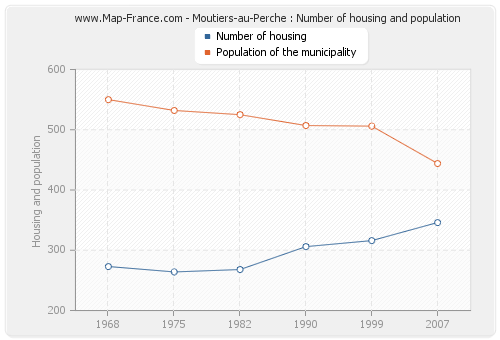 Moutiers-au-Perche : Number of housing and population