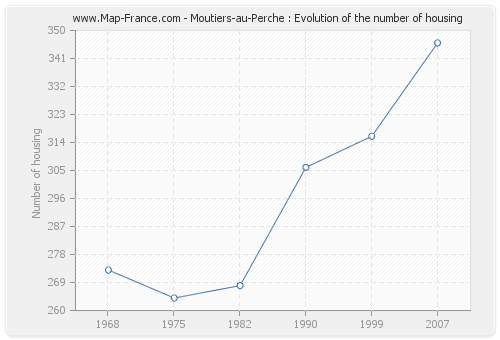 Moutiers-au-Perche : Evolution of the number of housing