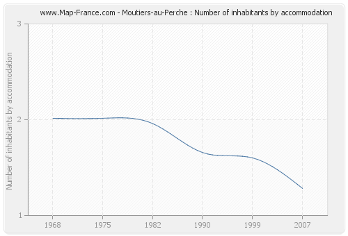 Moutiers-au-Perche : Number of inhabitants by accommodation