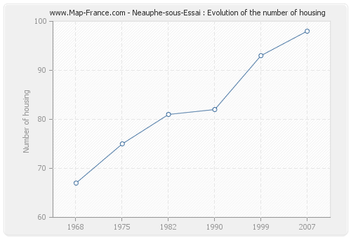 Neauphe-sous-Essai : Evolution of the number of housing