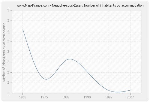 Neauphe-sous-Essai : Number of inhabitants by accommodation