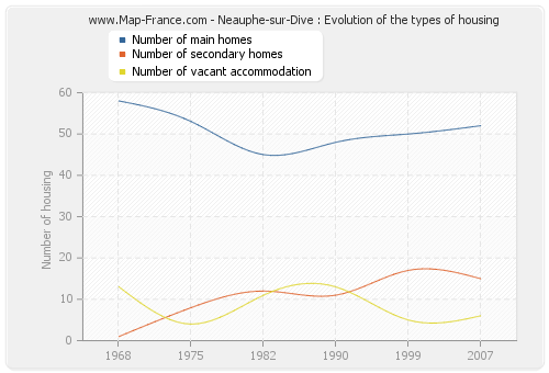 Neauphe-sur-Dive : Evolution of the types of housing