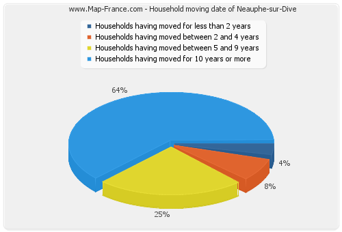 Household moving date of Neauphe-sur-Dive