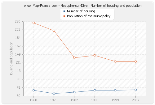 Neauphe-sur-Dive : Number of housing and population