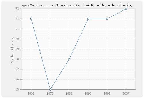 Neauphe-sur-Dive : Evolution of the number of housing