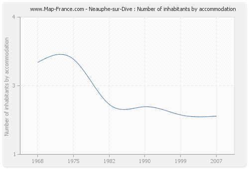 Neauphe-sur-Dive : Number of inhabitants by accommodation