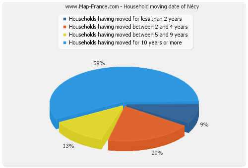 Household moving date of Nécy