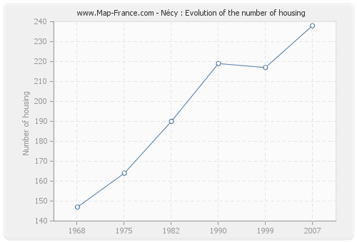 Nécy : Evolution of the number of housing