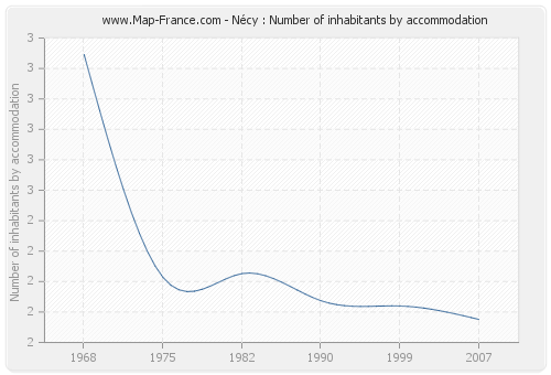 Nécy : Number of inhabitants by accommodation