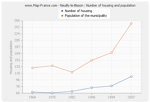 Neuilly-le-Bisson : Number of housing and population