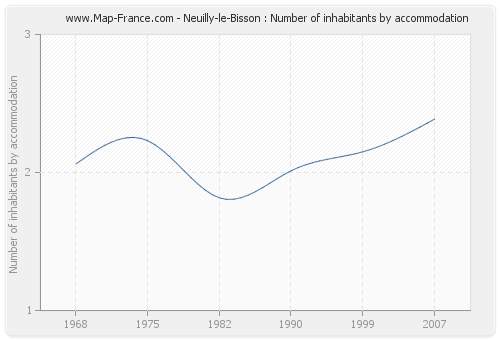 Neuilly-le-Bisson : Number of inhabitants by accommodation