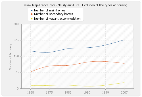 Neuilly-sur-Eure : Evolution of the types of housing