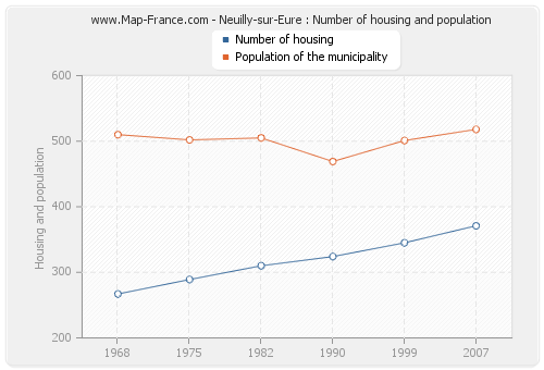 Neuilly-sur-Eure : Number of housing and population