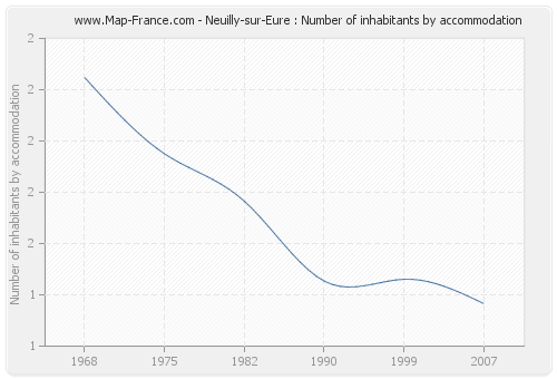 Neuilly-sur-Eure : Number of inhabitants by accommodation