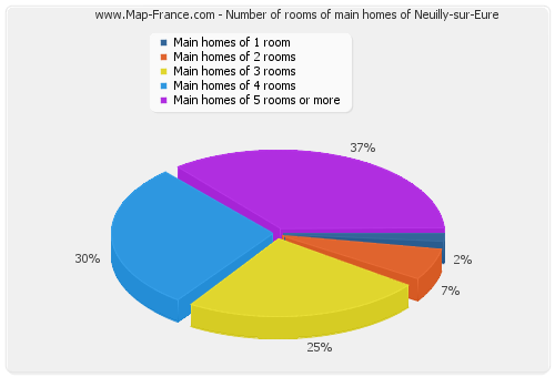 Number of rooms of main homes of Neuilly-sur-Eure