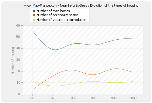 Neuville-près-Sées : Evolution of the types of housing