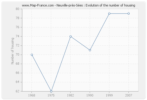 Neuville-près-Sées : Evolution of the number of housing