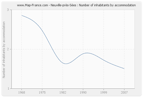 Neuville-près-Sées : Number of inhabitants by accommodation