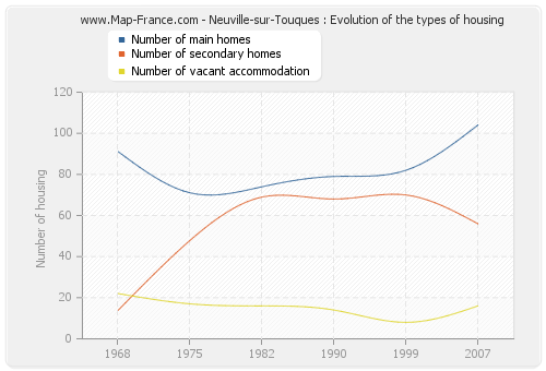 Neuville-sur-Touques : Evolution of the types of housing