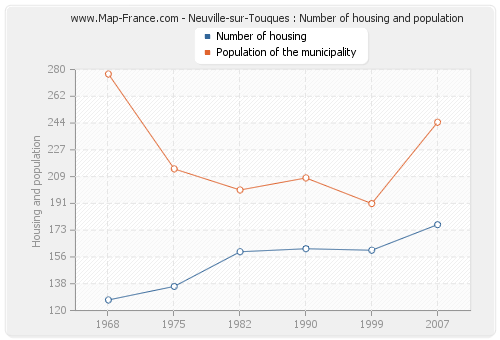 Neuville-sur-Touques : Number of housing and population