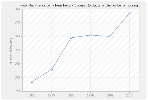 Neuville-sur-Touques : Evolution of the number of housing