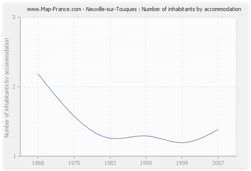 Neuville-sur-Touques : Number of inhabitants by accommodation