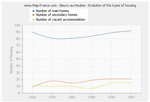 Neuvy-au-Houlme : Evolution of the types of housing