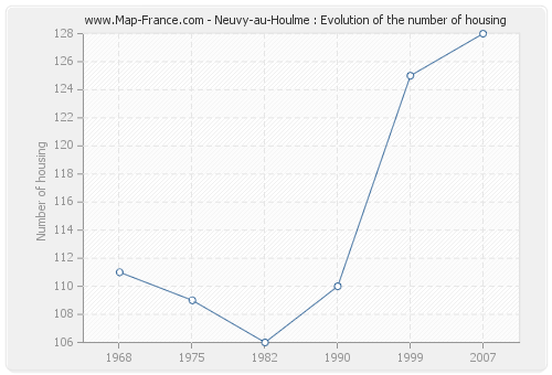 Neuvy-au-Houlme : Evolution of the number of housing