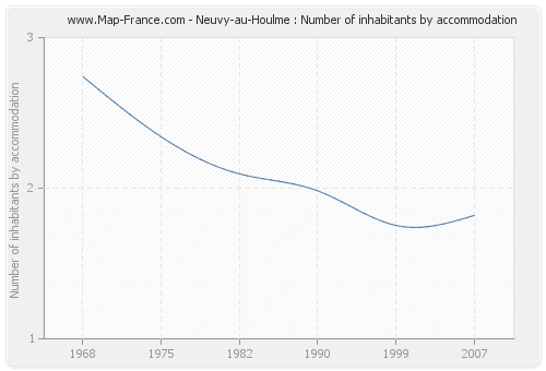 Neuvy-au-Houlme : Number of inhabitants by accommodation
