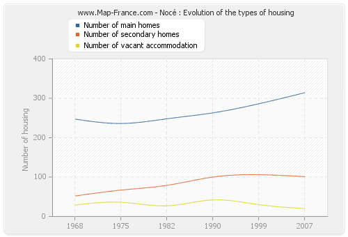 Nocé : Evolution of the types of housing