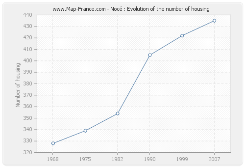 Nocé : Evolution of the number of housing