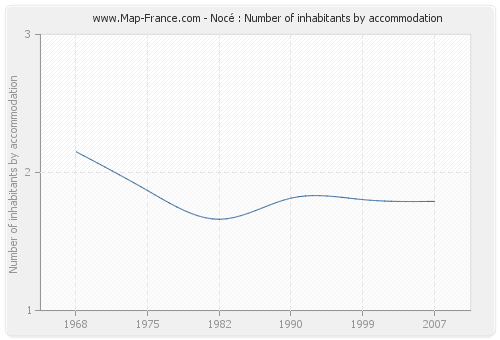 Nocé : Number of inhabitants by accommodation