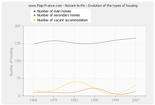 Nonant-le-Pin : Evolution of the types of housing