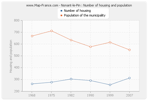 Nonant-le-Pin : Number of housing and population