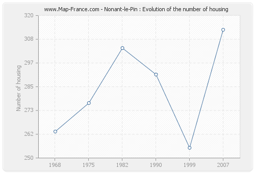 Nonant-le-Pin : Evolution of the number of housing