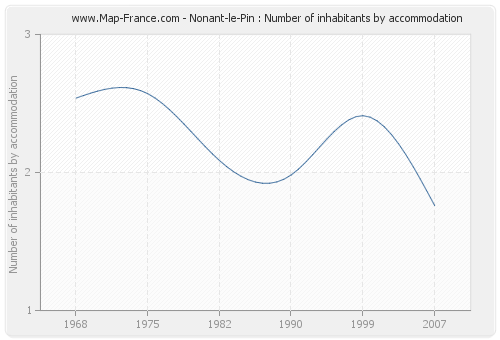 Nonant-le-Pin : Number of inhabitants by accommodation