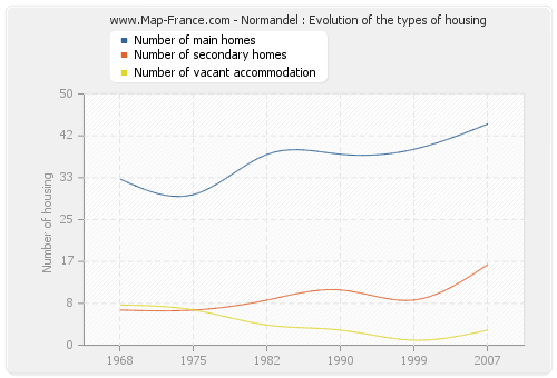 Normandel : Evolution of the types of housing