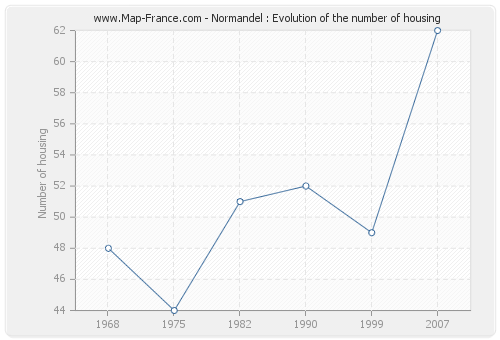 Normandel : Evolution of the number of housing