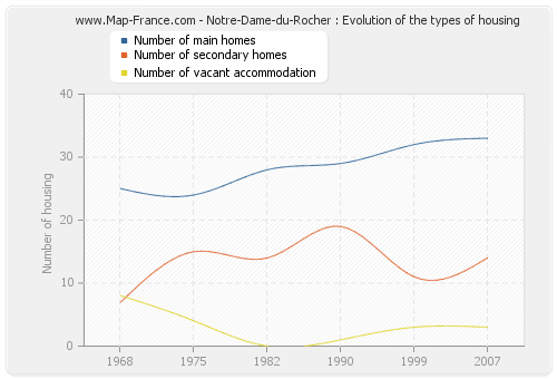 Notre-Dame-du-Rocher : Evolution of the types of housing