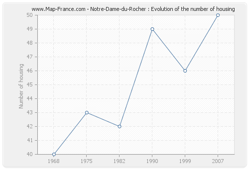 Notre-Dame-du-Rocher : Evolution of the number of housing