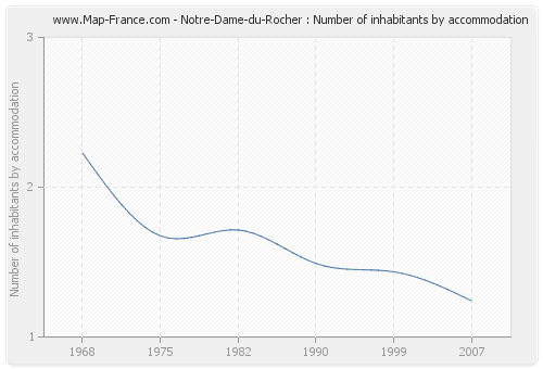 Notre-Dame-du-Rocher : Number of inhabitants by accommodation