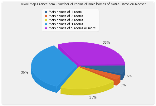 Number of rooms of main homes of Notre-Dame-du-Rocher