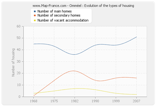 Omméel : Evolution of the types of housing